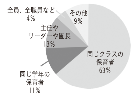 Q２　円グラフ