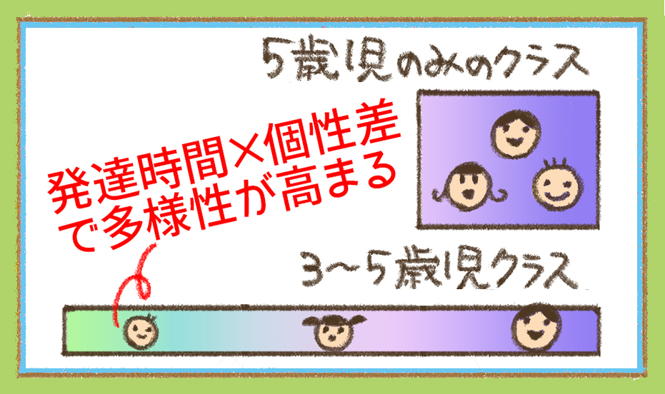 異年齢保育のメリットを表す図