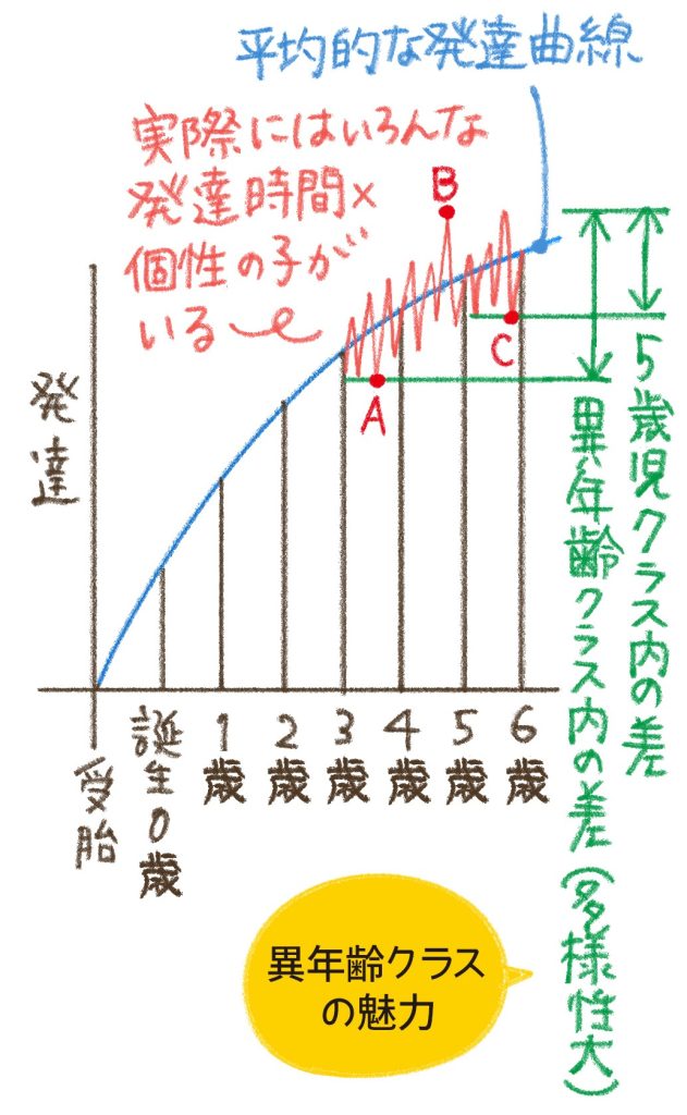 異年齢クラスの魅力